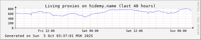 last 2 days mini
